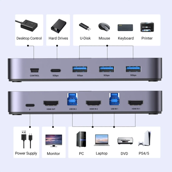 UGREEN 2w1 Przełącznik switch HDMI / USB-A / USB-B / USB-C / microUSB